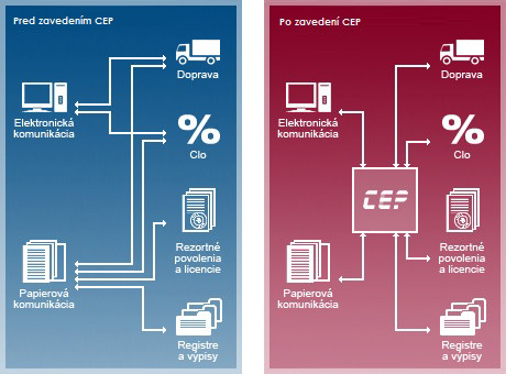 Schéma procesov pred apo zavedení CEP